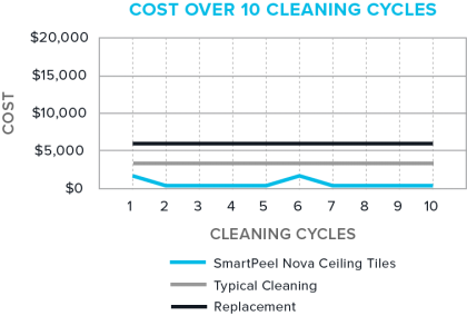 Nova Ceilings Cost Savings over 10 Cleaning Cycles
