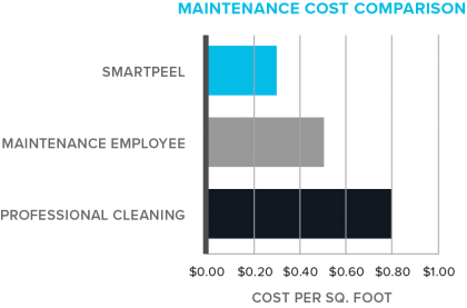 Nova Ceilings Maintenance Cost Savings
